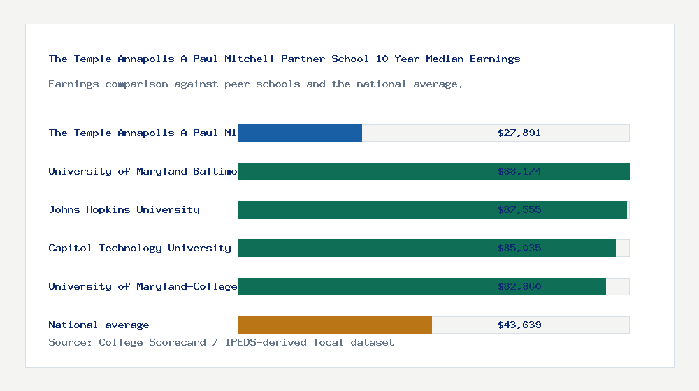 The Temple Annapolis-A Paul Mitchell Partner School earnings comparison bar chart - $27,891 median 10-year earnings compared with peer schools and the national average
