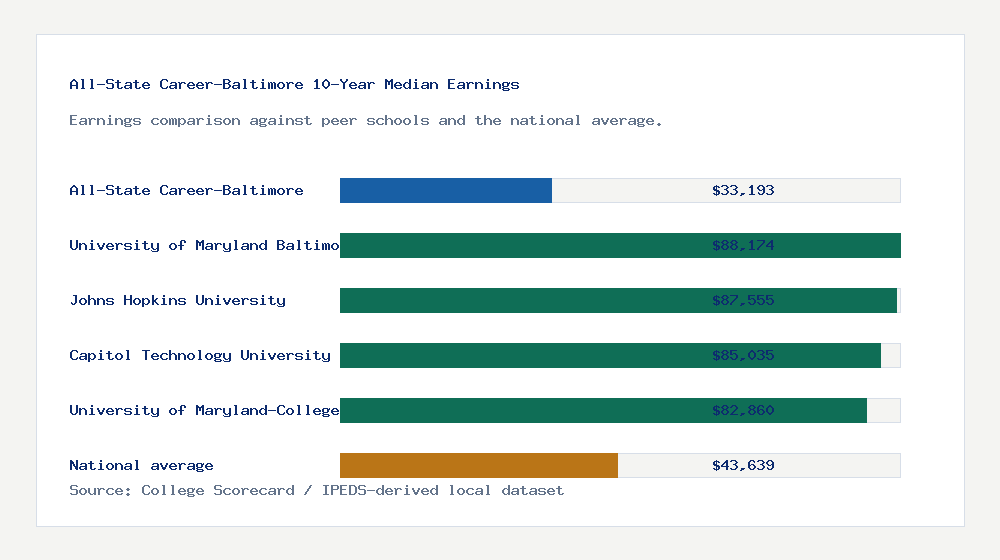 All-State Career-Baltimore earnings comparison bar chart - $33,193 median 10-year earnings compared with peer schools and the national average