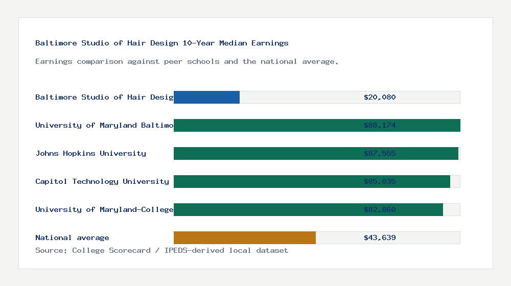 Baltimore Studio of Hair Design earnings comparison bar chart - $20,080 median 10-year earnings compared with peer schools and the national average