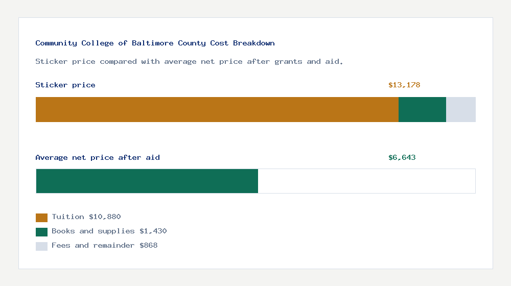 Community College of Baltimore County cost of attendance breakdown - $10,880 tuition vs $6,643 average net price after financial aid