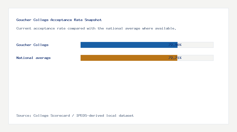 Goucher College acceptance rate chart showing 72.90% acceptance rate compared with the national average