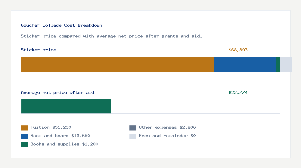 Goucher College cost of attendance breakdown - $51,250 tuition vs $23,774 average net price after financial aid