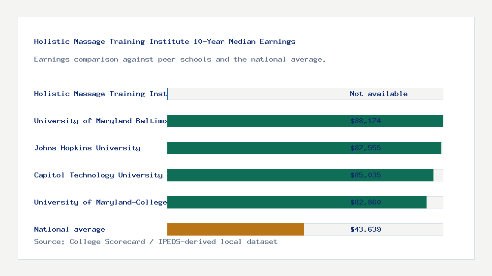 Holistic Massage Training Institute earnings comparison bar chart - Not available median 10-year earnings compared with peer schools and the national average