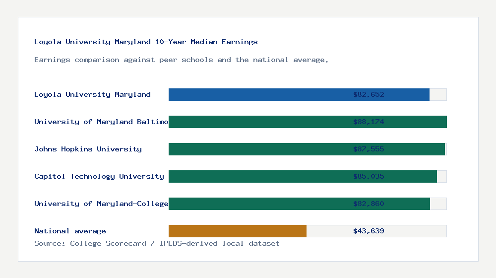 Loyola University Maryland earnings comparison bar chart - $82,652 median 10-year earnings compared with peer schools and the national average