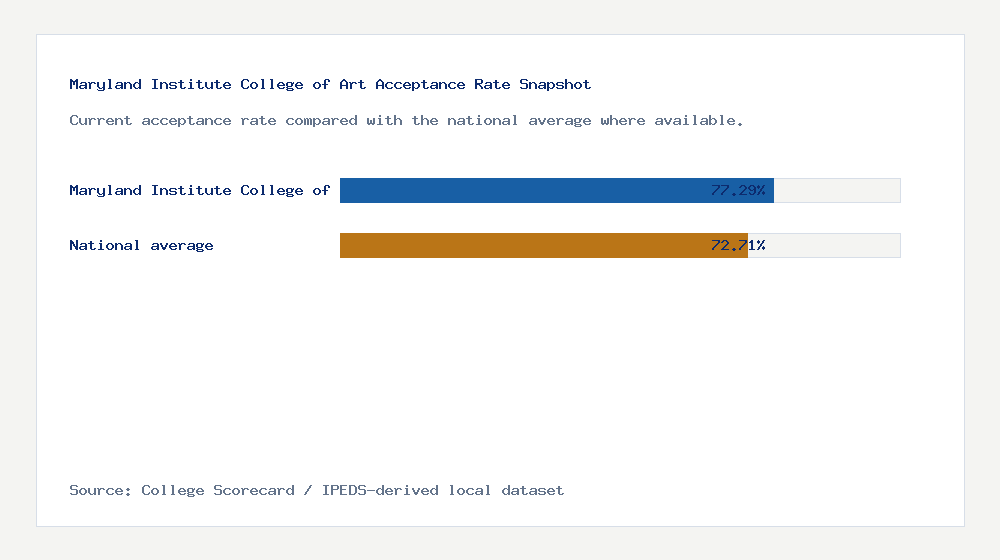 Maryland Institute College of Art acceptance rate chart showing 77.29% acceptance rate compared with the national average