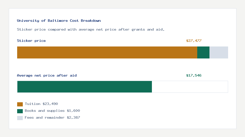 University of Baltimore cost of attendance breakdown - $23,490 tuition vs $17,546 average net price after financial aid