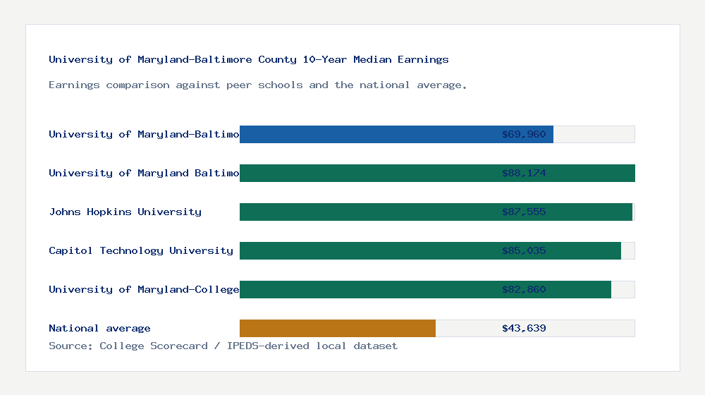 University of Maryland-Baltimore County earnings comparison bar chart - $69,960 median 10-year earnings compared with peer schools and the national average