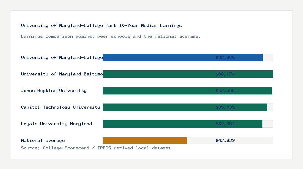 University of Maryland-College Park earnings comparison bar chart - $82,860 median 10-year earnings compared with peer schools and the national average