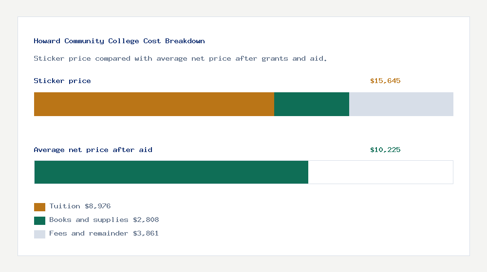 Howard Community College cost of attendance breakdown - $8,976 tuition vs $10,225 average net price after financial aid