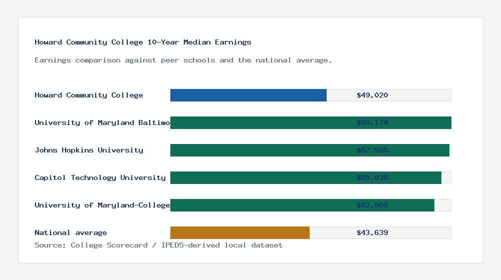 Howard Community College earnings comparison bar chart - $49,020 median 10-year earnings compared with peer schools and the national average