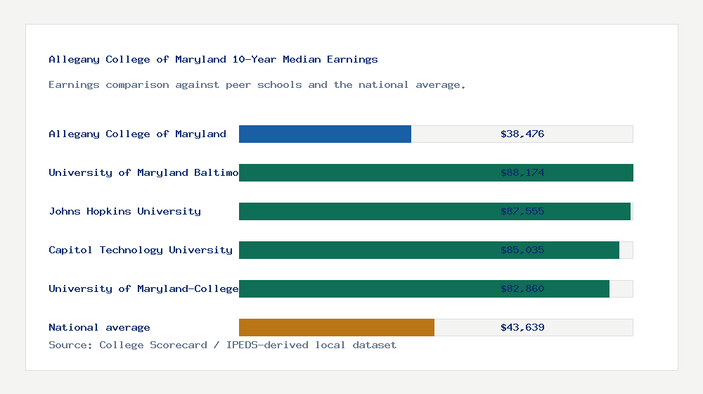 Allegany College of Maryland earnings comparison bar chart - $38,476 median 10-year earnings compared with peer schools and the national average