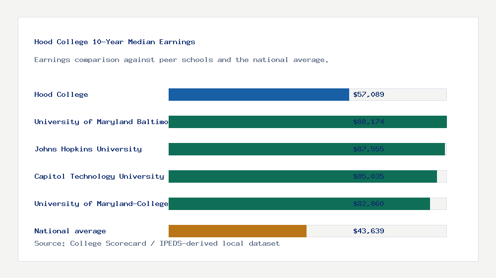 Hood College earnings comparison bar chart - $57,089 median 10-year earnings compared with peer schools and the national average