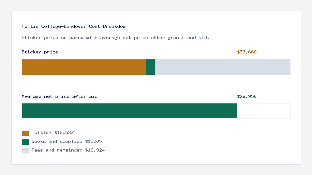 Fortis College-Landover cost of attendance breakdown - $15,537 tuition vs $26,956 average net price after financial aid