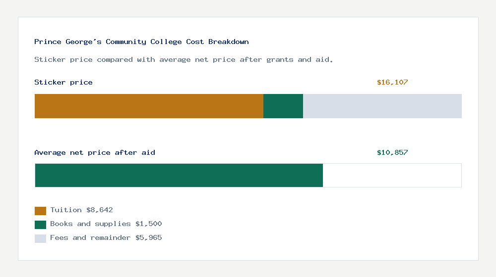 Prince George's Community College cost of attendance breakdown - $8,642 tuition vs $10,857 average net price after financial aid