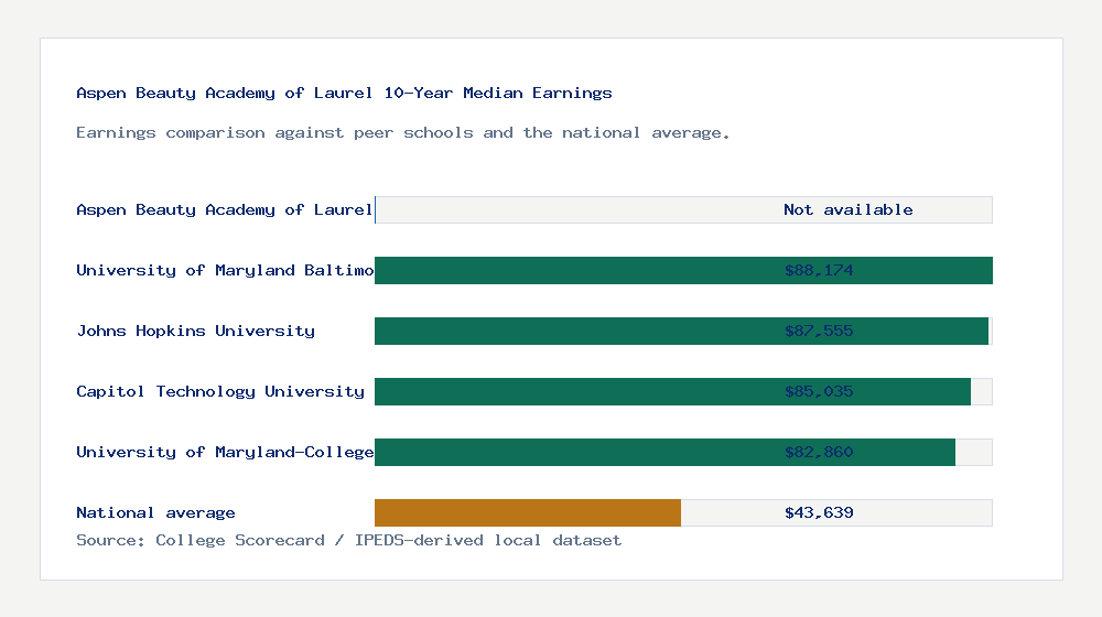 Aspen Beauty Academy of Laurel earnings comparison bar chart - Not available median 10-year earnings compared with peer schools and the national average