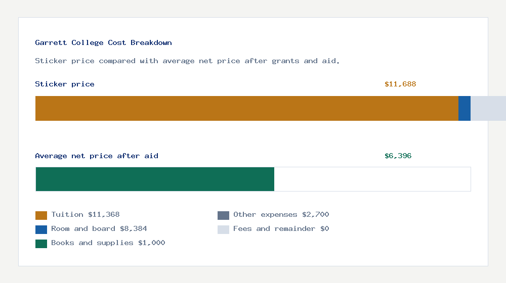 Garrett College cost of attendance breakdown - $11,368 tuition vs $6,396 average net price after financial aid