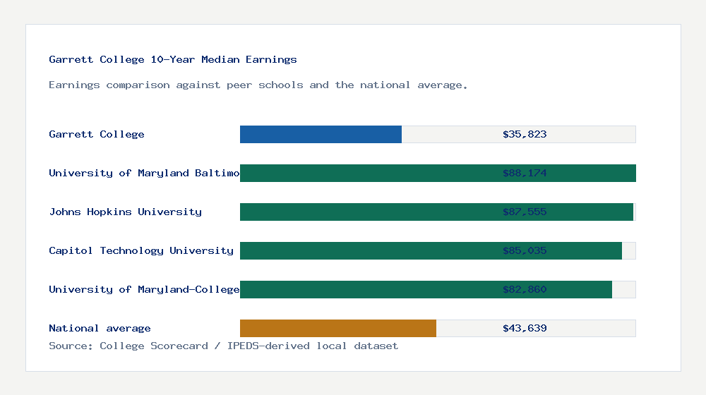 Garrett College earnings comparison bar chart - $35,823 median 10-year earnings compared with peer schools and the national average