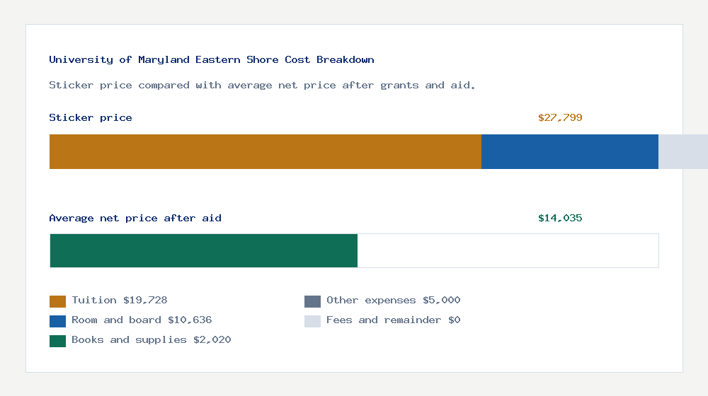 University of Maryland Eastern Shore cost of attendance breakdown - $19,728 tuition vs $14,035 average net price after financial aid