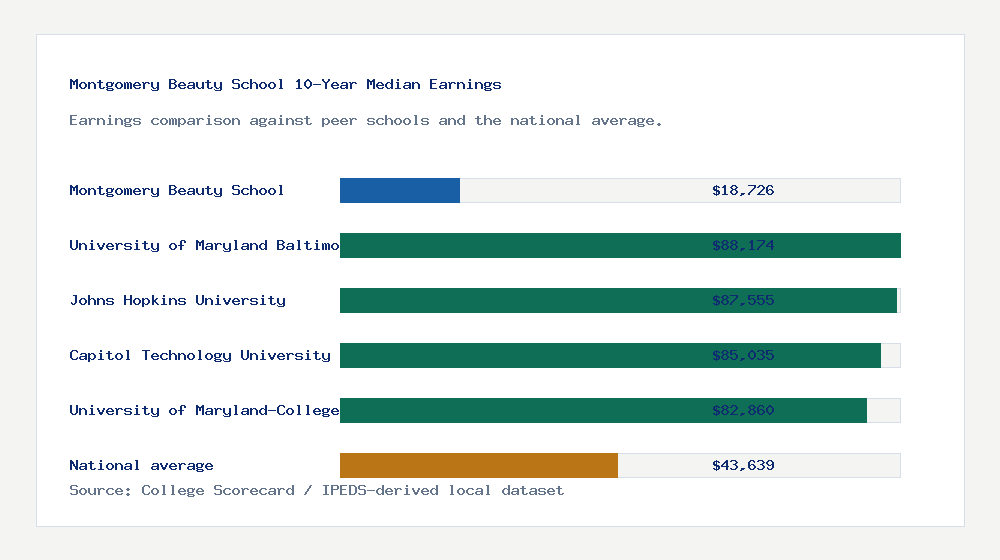 Montgomery Beauty School earnings comparison bar chart - $18,726 median 10-year earnings compared with peer schools and the national average