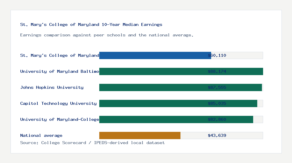 St. Mary's College of Maryland earnings comparison bar chart - $60,110 median 10-year earnings compared with peer schools and the national average