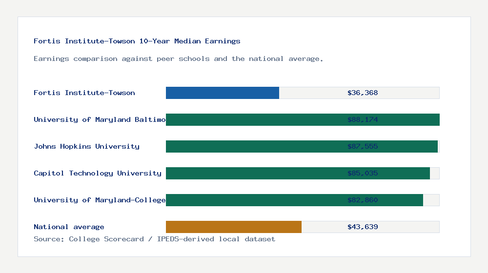 Fortis Institute-Towson earnings comparison bar chart - $36,368 median 10-year earnings compared with peer schools and the national average