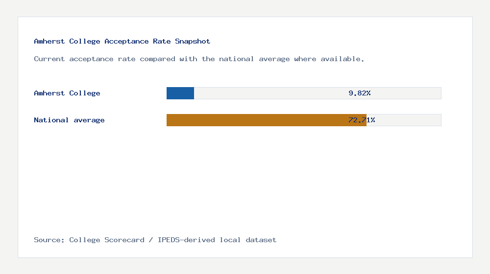 Amherst College acceptance rate chart showing 9.82% acceptance rate compared with the national average
