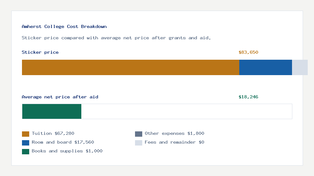 Amherst College cost of attendance breakdown - $67,280 tuition vs $18,246 average net price after financial aid