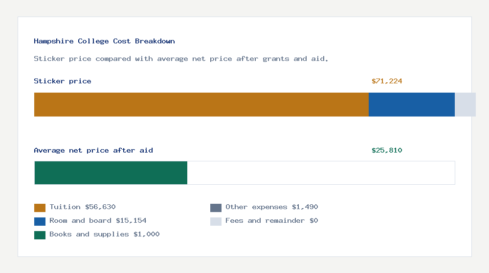Hampshire College cost of attendance breakdown - $56,630 tuition vs $25,810 average net price after financial aid