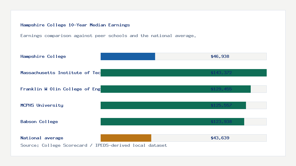 Hampshire College earnings comparison bar chart - $46,938 median 10-year earnings compared with peer schools and the national average