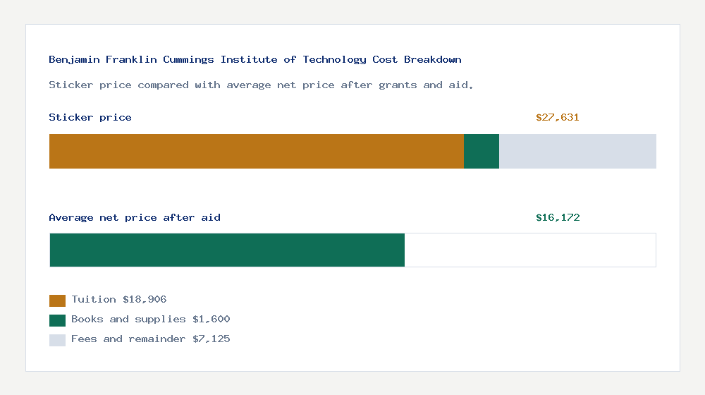 Benjamin Franklin Cummings Institute of Technology cost of attendance breakdown - $18,906 tuition vs $16,172 average net price after financial aid