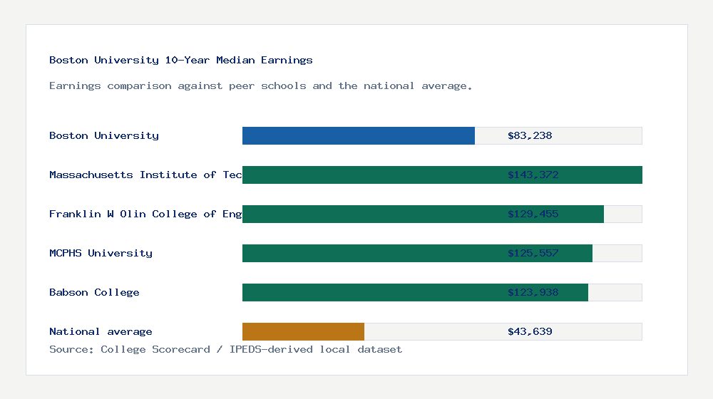 Boston University earnings comparison bar chart - $83,238 median 10-year earnings compared with peer schools and the national average