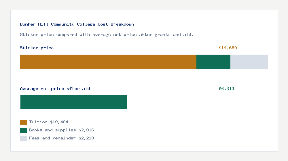 Bunker Hill Community College cost of attendance breakdown - $10,464 tuition vs $6,313 average net price after financial aid