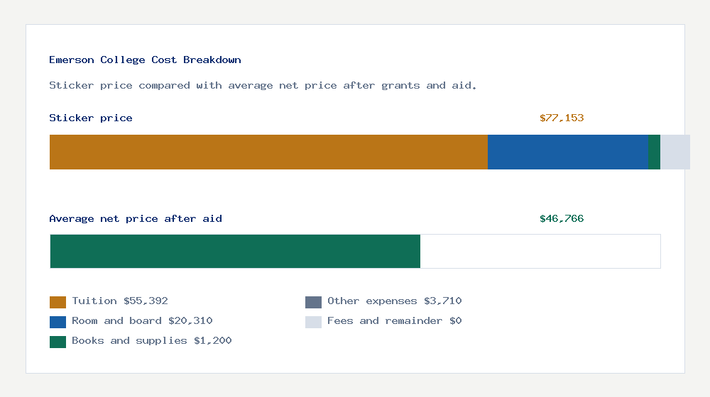 Emerson College cost of attendance breakdown - $55,392 tuition vs $46,766 average net price after financial aid