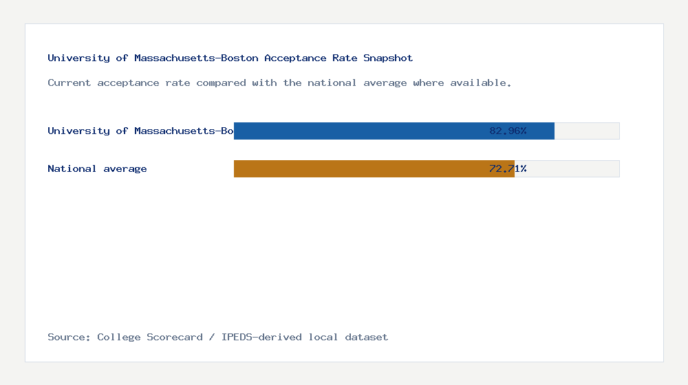 University of Massachusetts-Boston acceptance rate chart showing 82.96% acceptance rate compared with the national average