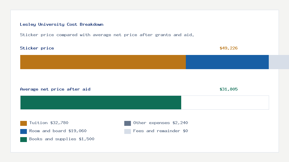 Lesley University cost of attendance breakdown - $32,780 tuition vs $31,805 average net price after financial aid