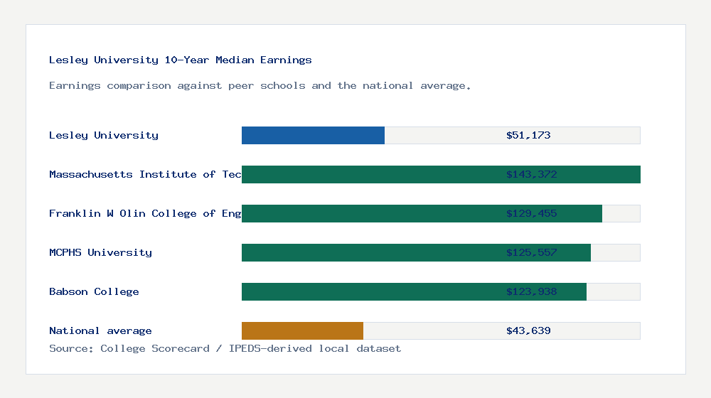 Lesley University earnings comparison bar chart - $51,173 median 10-year earnings compared with peer schools and the national average