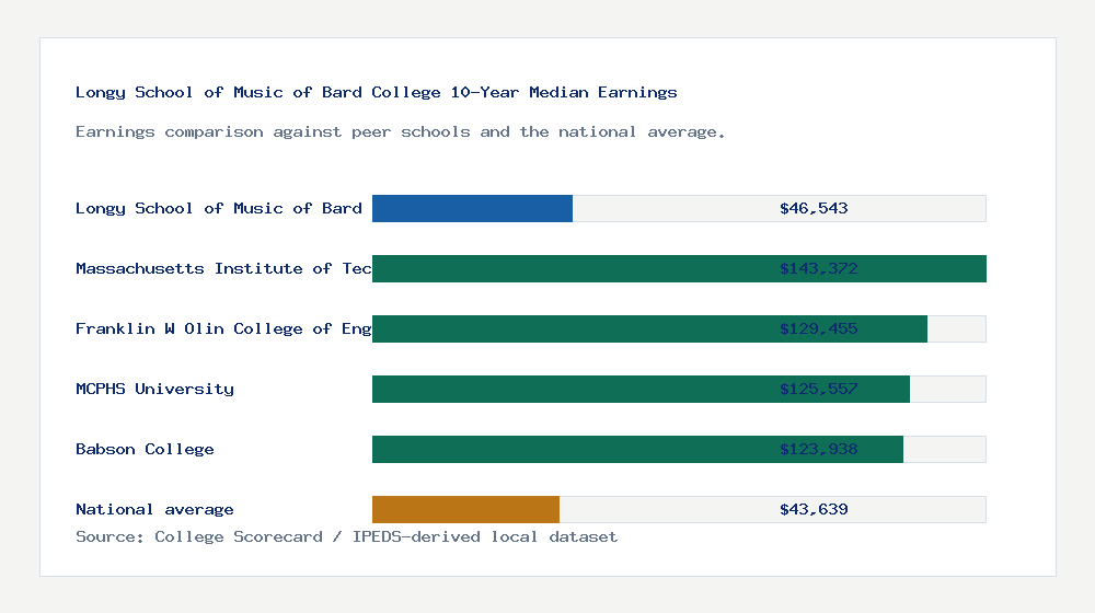 Longy School of Music of Bard College earnings comparison bar chart - $46,543 median 10-year earnings compared with peer schools and the national average