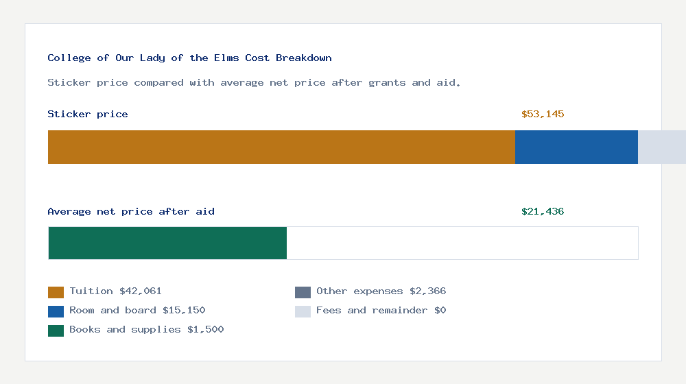 College of Our Lady of the Elms cost of attendance breakdown - $42,061 tuition vs $21,436 average net price after financial aid