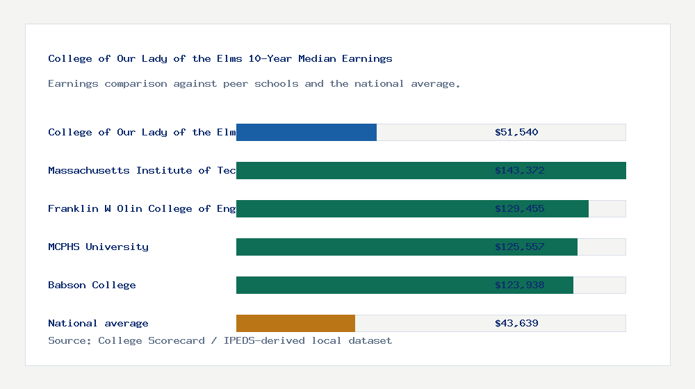 College of Our Lady of the Elms earnings comparison bar chart - $51,540 median 10-year earnings compared with peer schools and the national average