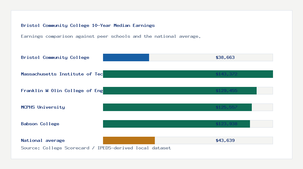 Bristol Community College earnings comparison bar chart - $38,663 median 10-year earnings compared with peer schools and the national average