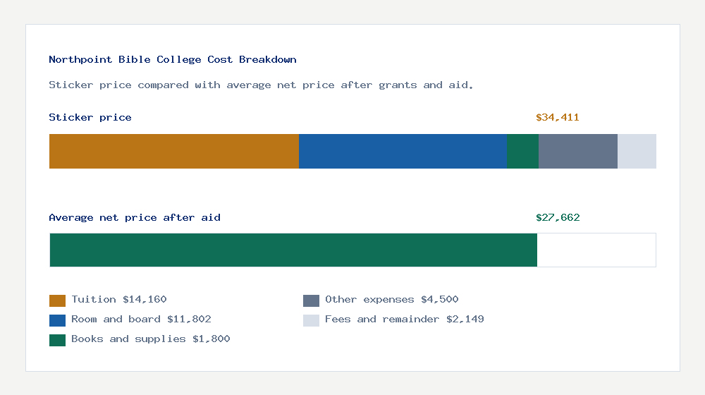 Northpoint Bible College cost of attendance breakdown - $14,160 tuition vs $27,662 average net price after financial aid