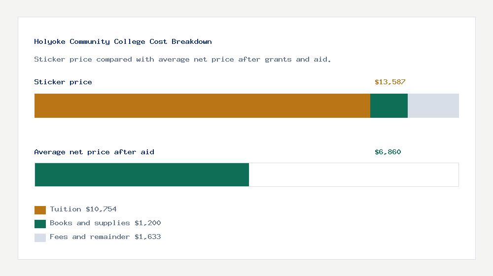 Holyoke Community College cost of attendance breakdown - $10,754 tuition vs $6,860 average net price after financial aid
