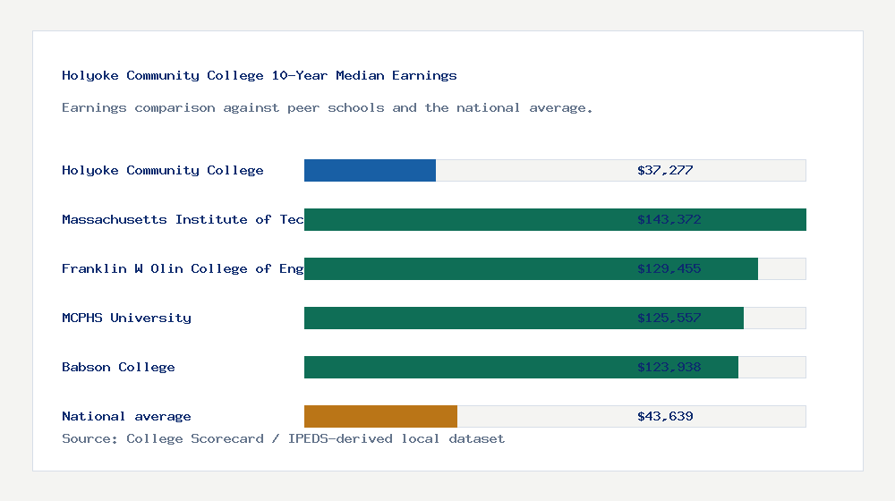 Holyoke Community College earnings comparison bar chart - $37,277 median 10-year earnings compared with peer schools and the national average