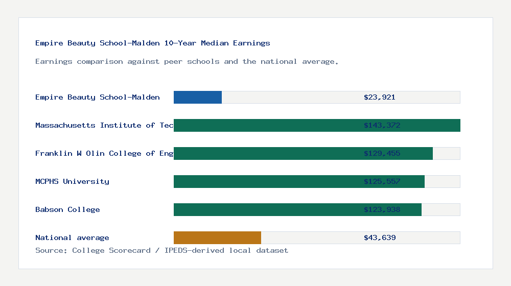Empire Beauty School-Malden earnings comparison bar chart - $23,921 median 10-year earnings compared with peer schools and the national average