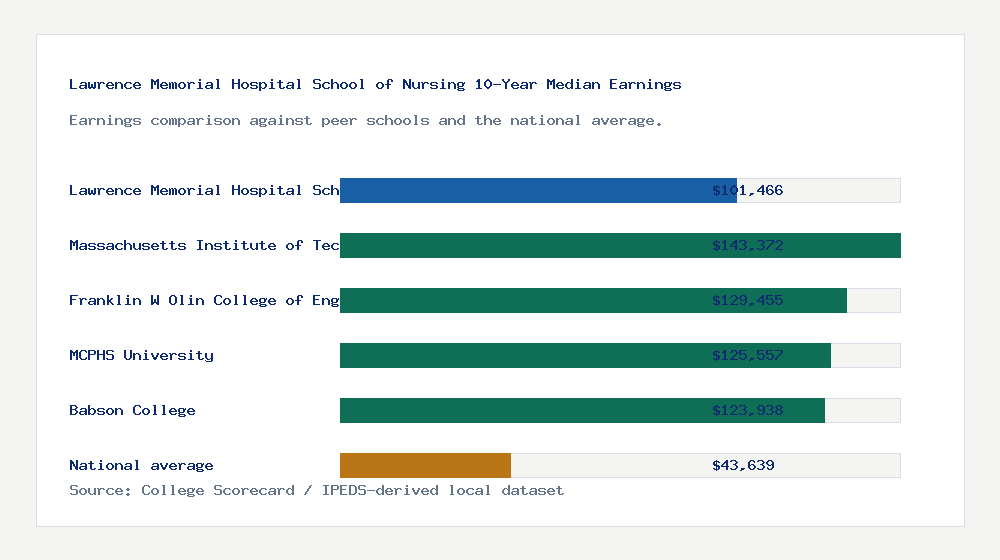 Lawrence Memorial Hospital School of Nursing earnings comparison bar chart - $101,466 median 10-year earnings compared with peer schools and the national average
