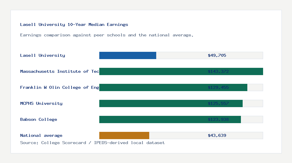 Lasell University earnings comparison bar chart - $49,705 median 10-year earnings compared with peer schools and the national average