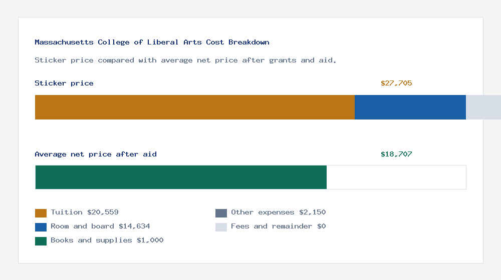 Massachusetts College of Liberal Arts cost of attendance breakdown - $20,559 tuition vs $18,707 average net price after financial aid