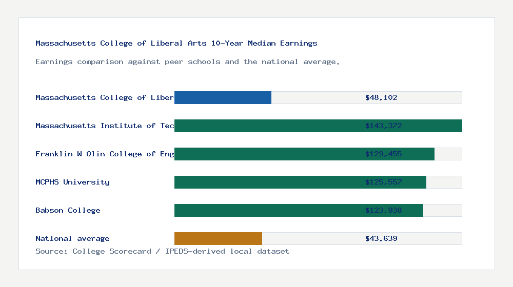 Massachusetts College of Liberal Arts earnings comparison bar chart - $48,102 median 10-year earnings compared with peer schools and the national average