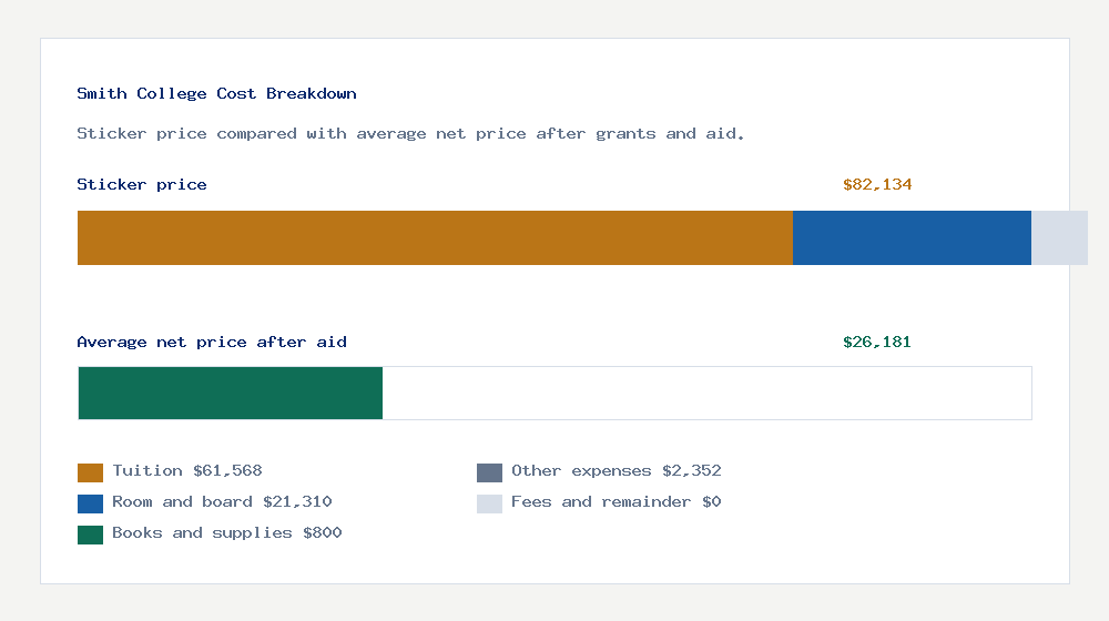Smith College cost of attendance breakdown - $61,568 tuition vs $26,181 average net price after financial aid