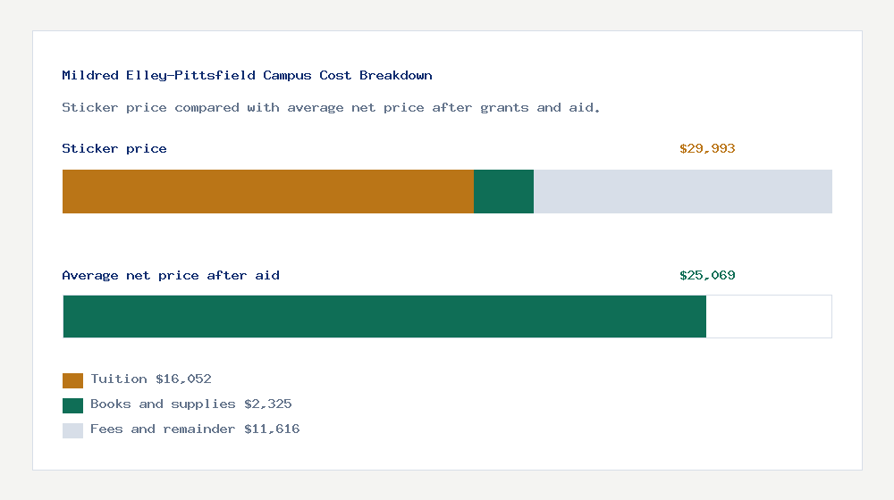 Mildred Elley-Pittsfield Campus cost of attendance breakdown - $16,052 tuition vs $25,069 average net price after financial aid